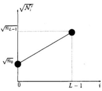 図 1 $x$ が “successful” のとき， $(\sqrt{\mathscr{N}_{i}^{X}})_{0\leq i\leq L-1}$ は線形関数のようにふるまう．